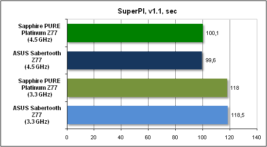  Тест производительности SuperPI 