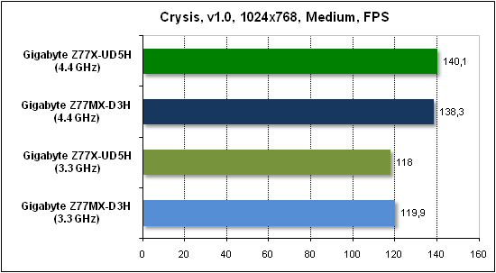  Тест производительности Crysis 