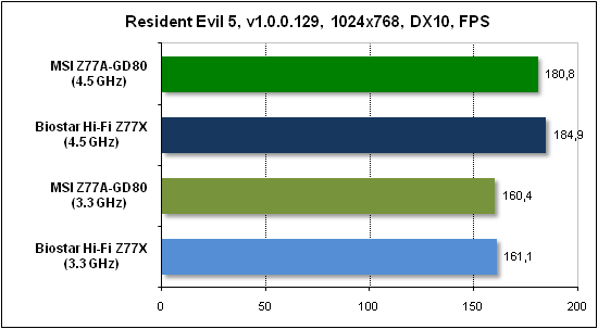  Тест производительности Resident Evil 5 