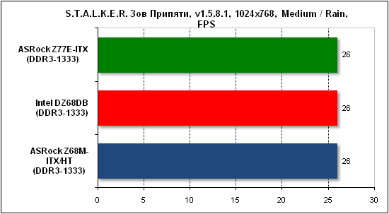  Тест производительности Stalker 