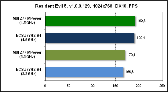  Тест производительности Resident Evil 5 