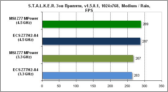  Тест производительности Stalker 