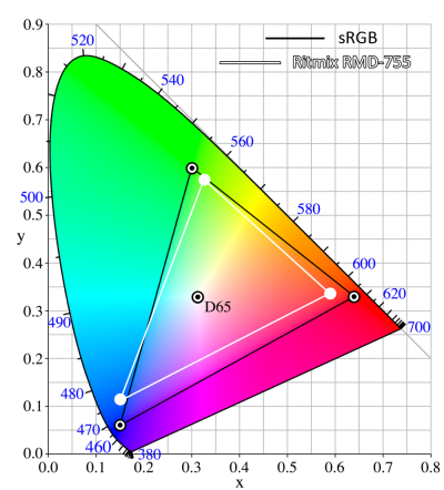  Цветовой охват дисплея Ritmix RMD-755 в сравнении с  цветовой палитрой sRGB; палитра дисплея — белый треугольник; палитра  sRGB — черный треугольник 