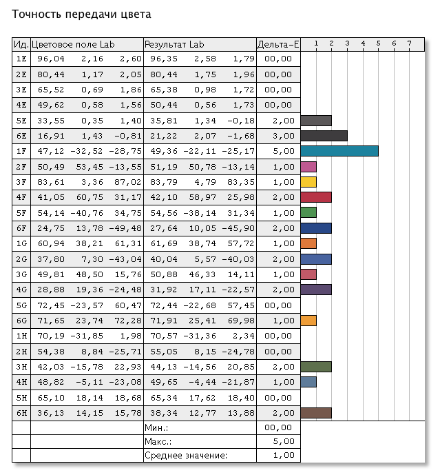  После калибровки — точность передачи отдельных оттенков, ΔE 