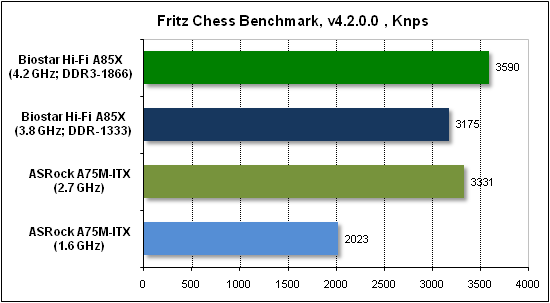  Тест производительности Fritz 