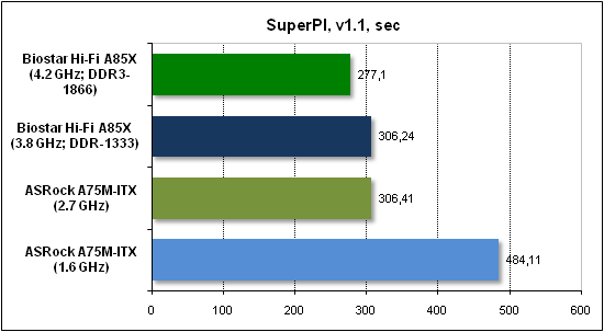  Тест производительности SuperPI 