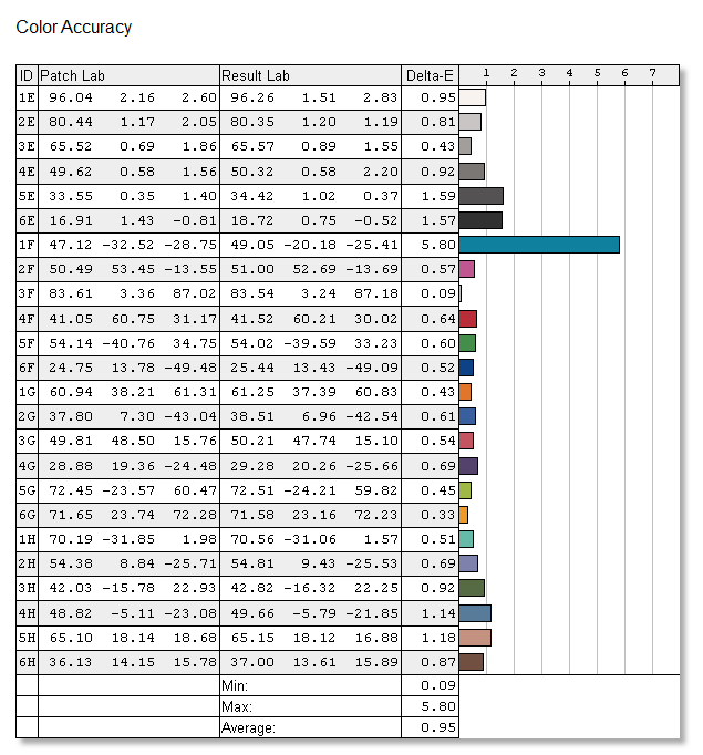  ASUS PB278Q, после калибровки — точность передачи отдельных оттенков, ΔE 