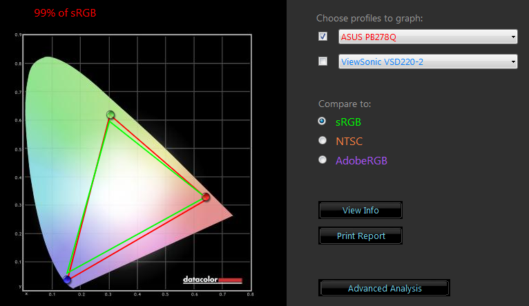  ASUS PB278Q, после калибровки — цветовой охват по сравнению с sRGB 