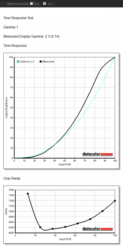  ASUS PB278Q, режим «Пейзажный» — гамма-кривая и постоянство цветовой температуры 