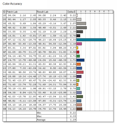  ASUS PB278Q, режим sRGB — точность передачи отдельных оттенков, ΔE 