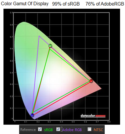  ASUS PB278Q, режим sRGB — цветовой охват 