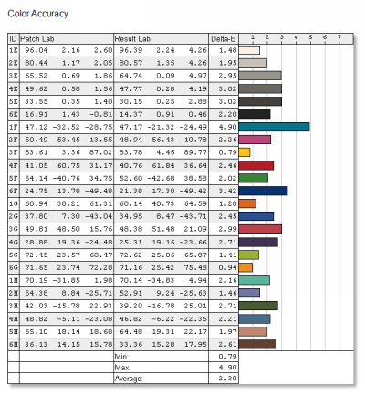  ASUS PB278Q, режим «Пользовательский» — точность передачи отдельных оттенков, ΔE 