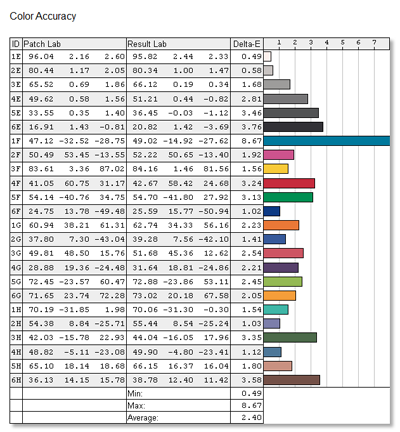  Acer T272HL, режим «Стандартный» — точность передачи отдельных оттенков, ΔE 