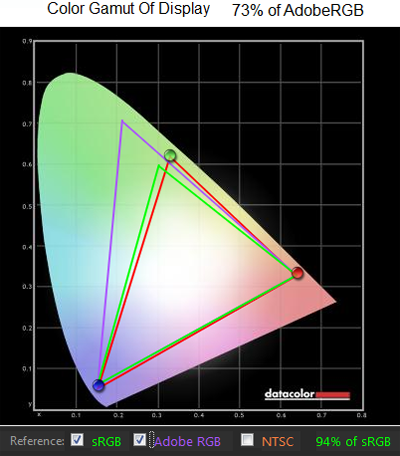  Acer T272HL, режим «Пользовательский» — цветовой охват 