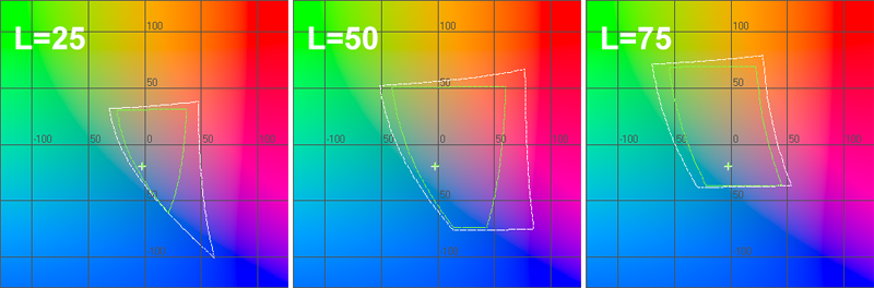  График цветового охвата в системе Lab 