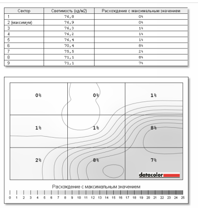  Равномерность подсветки. Яркость подсветки 100% и 50% 