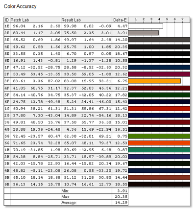  Samsung S24C570HL, режим «Игра» — точность передачи отдельных оттенков, ΔE 