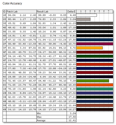  Samsung S24C570HL, режим «Пользовательский» — точность передачи отдельных оттенков, ΔE 