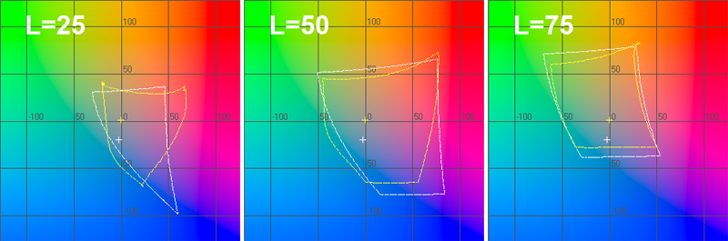 График цветового охвата сканера в координатах ab при L=25, L=50 и L=75 