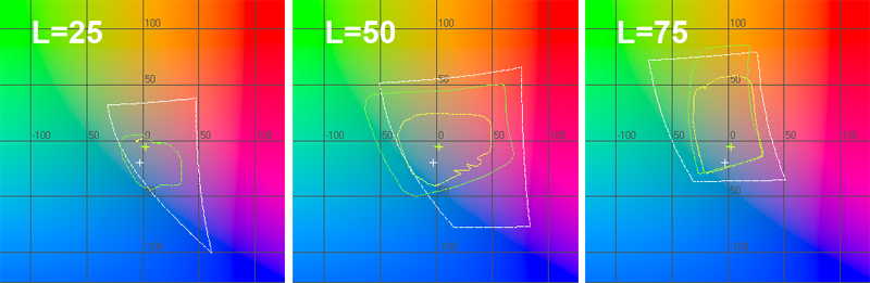  График цветового охвата принтера в координатах ab при L=25, L=50, L=75 
