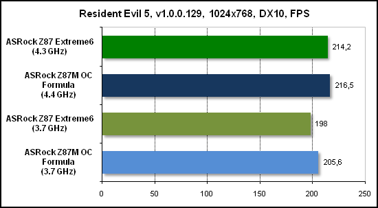  Тест производительности Resident Evil 5 