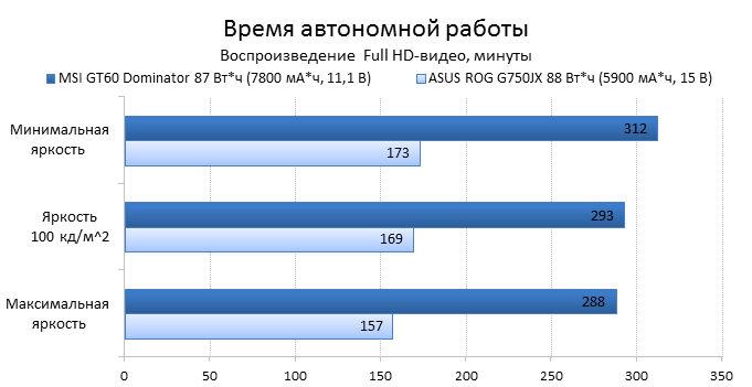  MSI GT60 2PC Dominator vs ASUS ROG G750JX battery test: HD video playback 