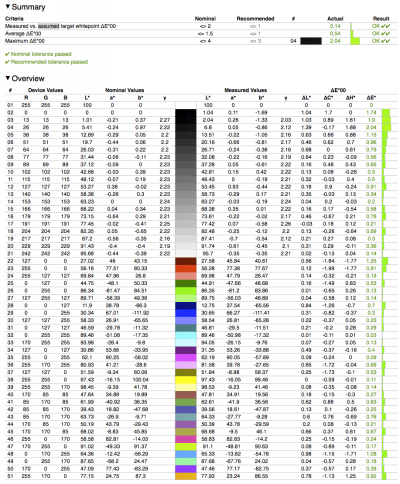  MSI GT60 2PC Dominator display test: Delta E after calibration 