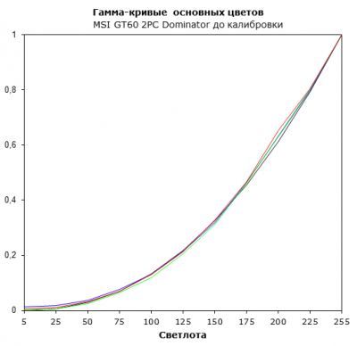  SI GT60 2PC Dominator display test: RGB gamma before calibratio 
