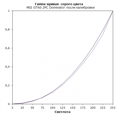  MSI GT60 2PC Dominator display test: gray gamma after calibration 