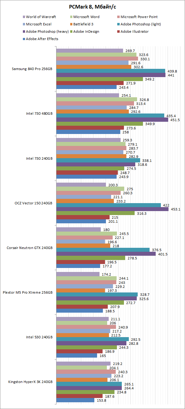 Обзор твердотельного накопителя Intel 730: серверный SSD для энтузиастов /  Накопители