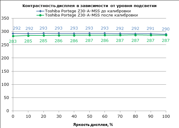  Toshiba Portege Z30-A display test: contrast 