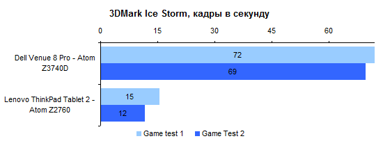  Dell Venue 8 Pro: 3DMark 8 Ice Storm performance test 