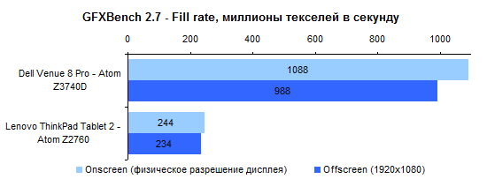  Dell Venue 8 Pro: GFXBench 2.7 Fill rate test 
