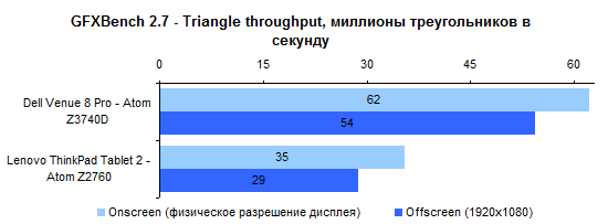  Dell Venue 8 Pro: GFXBench 2.7 Triangle throughput test 