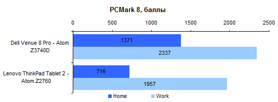  Dell Venue 8 Pro: PCMark 8 performance test 