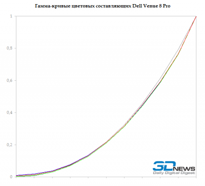  Dell Venue 8 Pro: gamma — RGB 