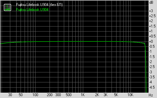  Fujitsu LifeBook U904 sound test: frequency response 
