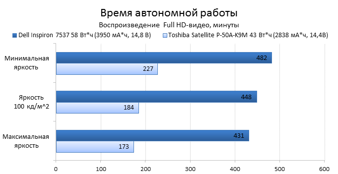  Dell Inspiron 7537 battery test: HD video playback 