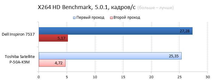  Dell Inspiron 7537 vs. Toshiba Satellite P-50A cpu performance comparison: video encoding 