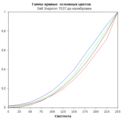  Dell Inspiron 7537 display test: RGB gamma before calibration 