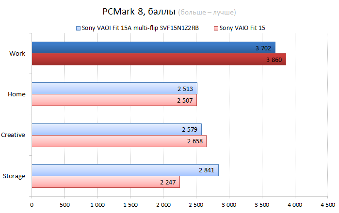  Sony VAIO Fit 15A multi-flip vs. Sony VAIO Fit 15 CPU performance test: PCMark 8 