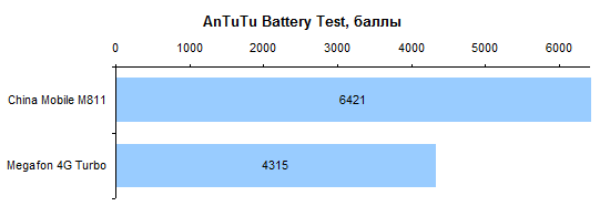  China Mobile M811: AnTuTu Battery Test 