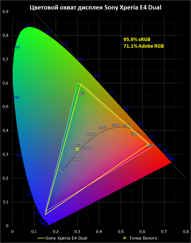  Sony Xperia E4 Dual – цветовой охват экрана смартфона (желтый треугольник) в сравнении с цветовым пространством sRGB (белый треугольник) 