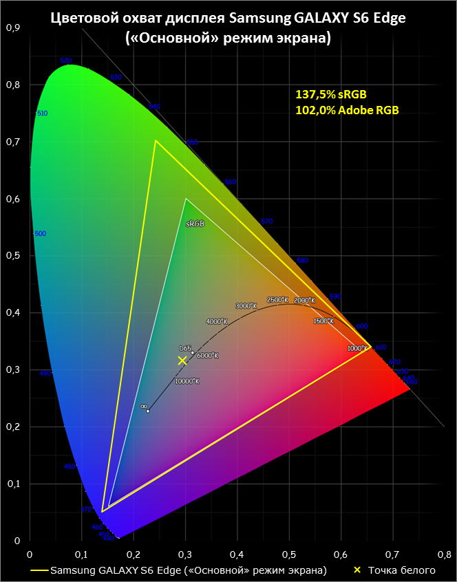  amsung GALAXY S6 Edge – цветовой охват экрана смартфона (желтый треугольник) в сравнении с цветовым пространством sRGB (белый треугольник) 