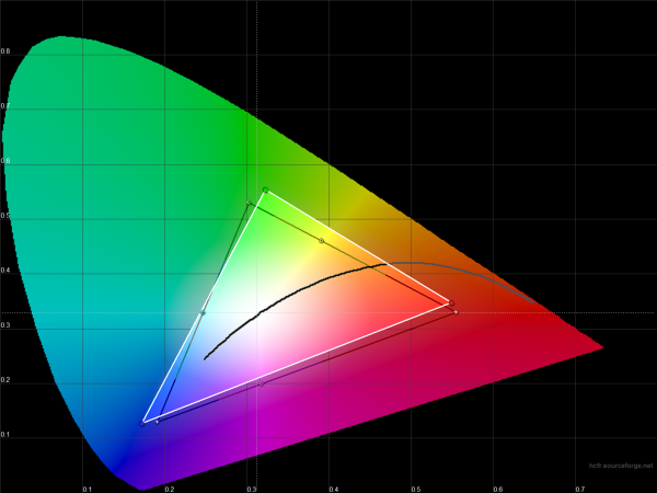  Huawei P8 Lite – цветовой охват экрана смартфона (белый треугольник) в сравнении с цветовым пространством sRGB (черный треугольник) 
