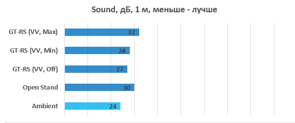  Уровень шума 