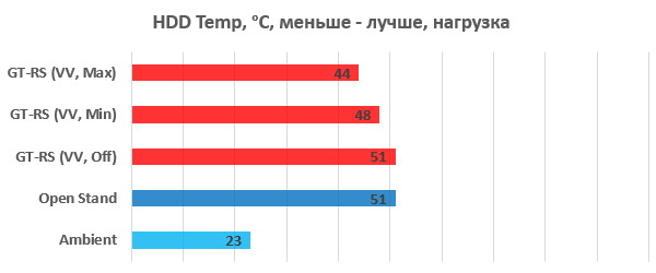  Температурные режимы жесткого диска 