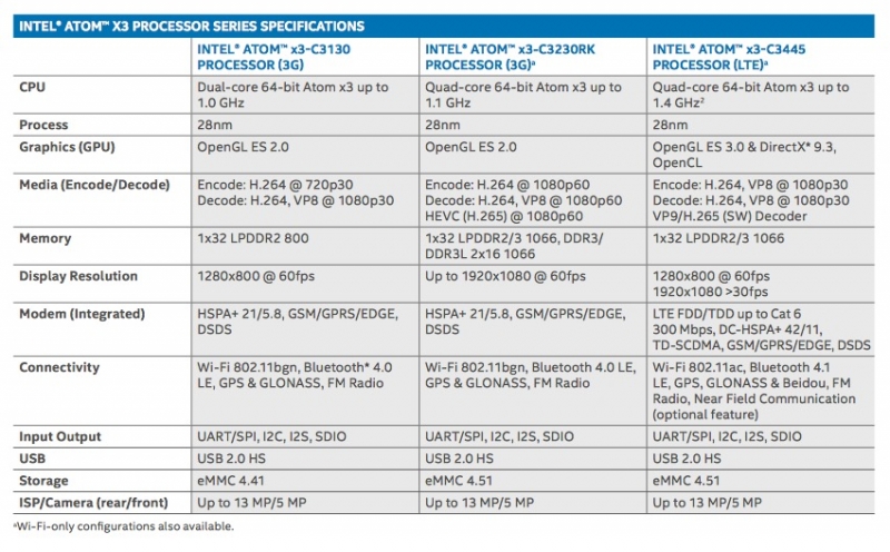  Слайд из официальной презентации Intel со спецификациями чипов Atom x3 