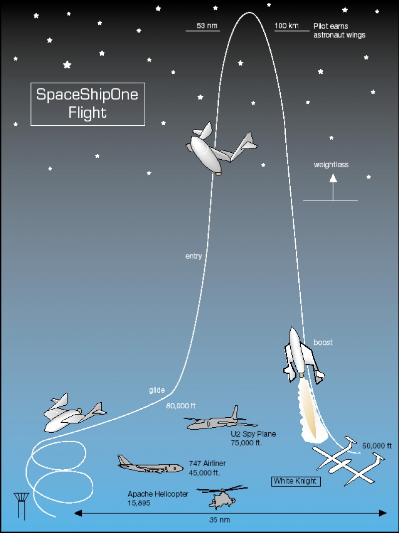  Схема полёта ракетоплана SpaceShipOne 