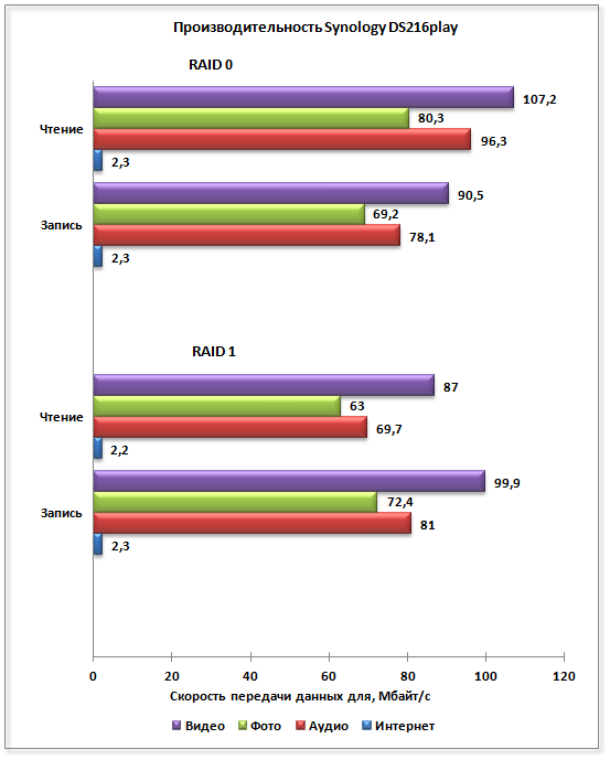  Гистограмма тестирования производительности Synology DS216play в проводнике Windows 